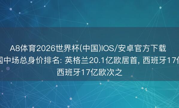 A8体育2026世界杯(中国)IOS/安卓官方下载 德转列国中场总身价排名: 英格兰20.1亿欧居首, 西班牙17亿欧次之
